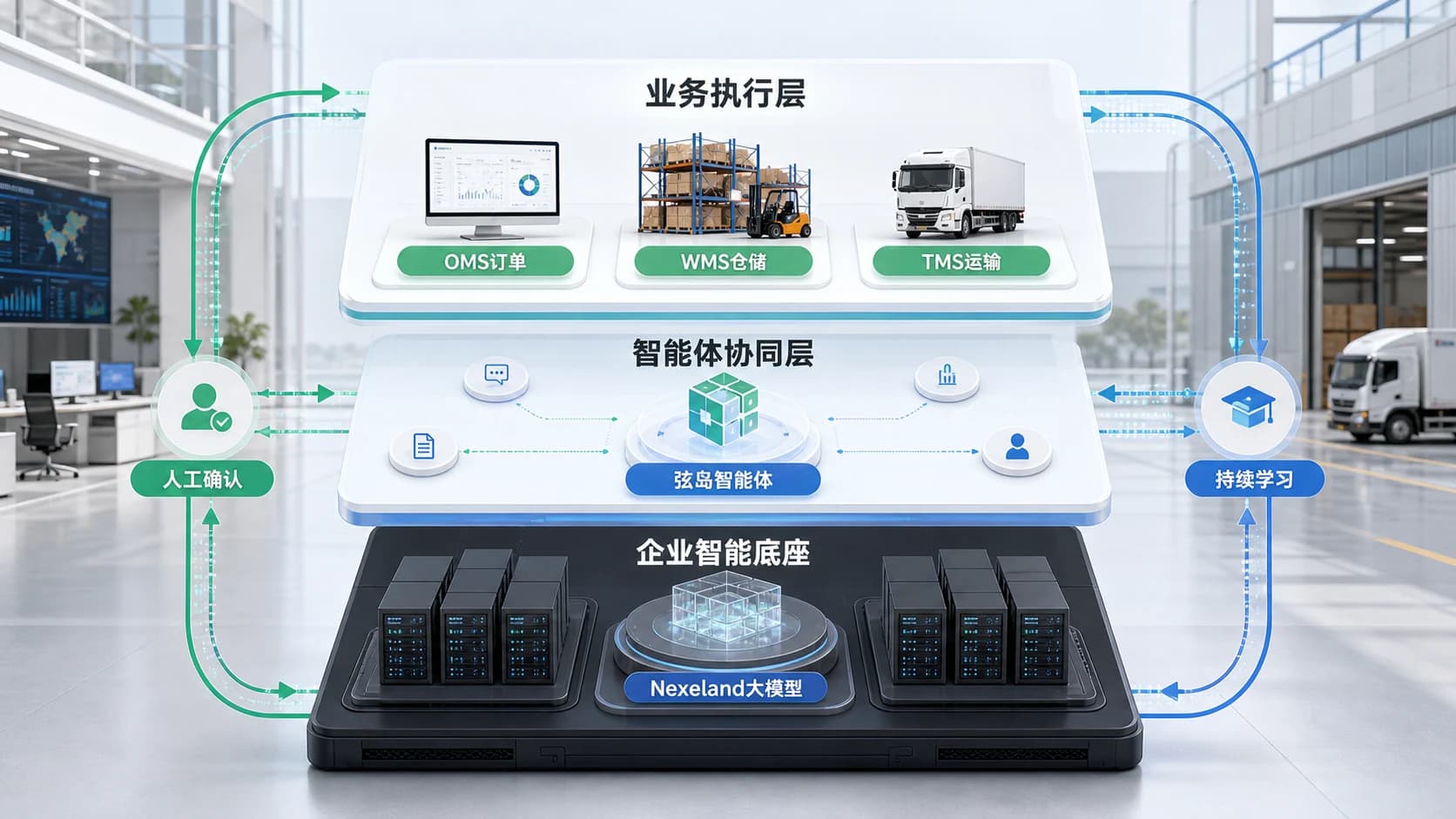 弦岛大模型、智能体与OMS、WMS、TMS三层企业物流智能架构
