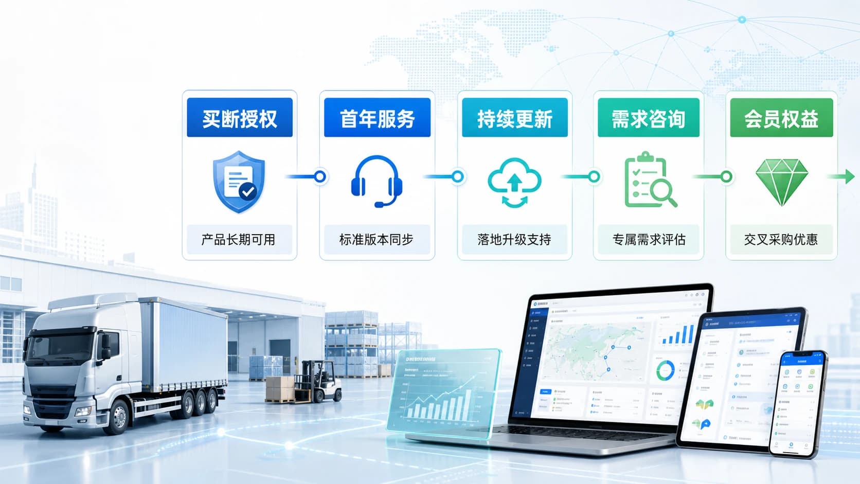 买断授权、首年服务、持续更新、需求咨询与会员权益中文服务体系